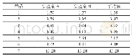 表3 二次蒸馏水解返滴定法试验数据（%）