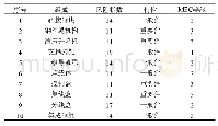 表5 可靠性关键重要产品清单