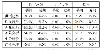 《表6 教师的理答情况：从初中数学公开课看教师课堂提问特点的变化》