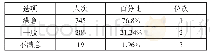 表三: (共970人次)