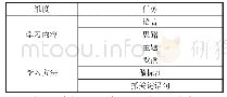 《表2：整体性教学的知识逻辑——基于校本研修的实践》