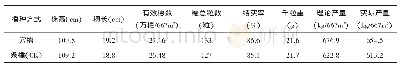 《表3 不同播种方式对水稻植株性状及产量构成因素的影响》