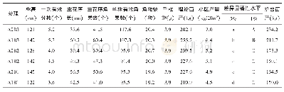 《表2 腊肥追施时期和磷酸二氢钾施用量对油菜经济性状及产量的影响》