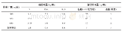 《表1 头季稻产量500～600kg/亩施肥方案》