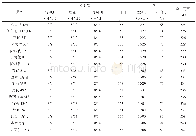 《表1 各参试品种生育期：重庆市开州区再生稻品种筛选试验研究》