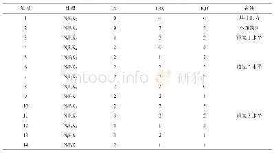 《表1 中稻“3414”肥效试验处理设计》