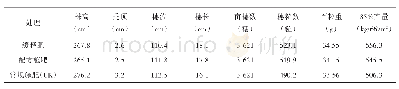《表2 不同施肥处理对玉米植株性状的影响》