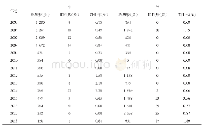 《表1 2005～2018年甘井子区牛羊布病阳性率比照》