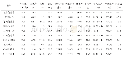 《表3 主要经济性状：杂交水稻新品种比较试验》