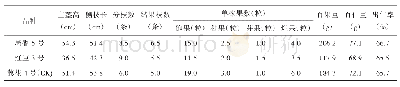《表2 各参试品种主要农艺性状》