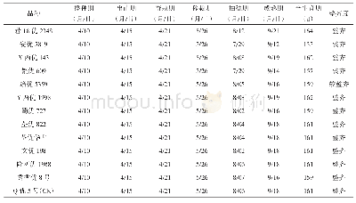 《表1 参试品种（组合）全生育期》