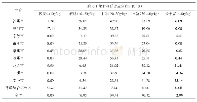 《表3 福建省各设区市耕地土壤有机质含量等级分布状况》