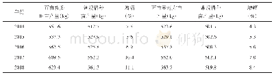 《表1 2014～2018年小麦宽幅播种产量统计结果》