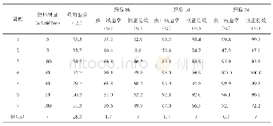 《表2 不同药剂处理对草地贪夜蛾的防治效果》