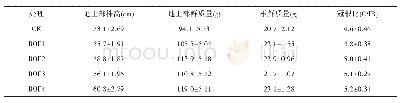 《表1 不同生防型生物有机肥对番茄生长的影响》