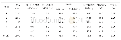 《表1 不同处理对油菜主要经济性状的影响》