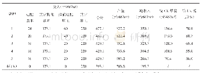 《表3 不同处理对油菜生产效益的影响》