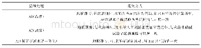 《表1 不同灌溉方式试验设计》