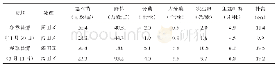 《表3 苗情比较：两茬平作区玉米秸秆机械化还田与离田对冬小麦生产的影响》