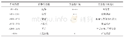 《表1 除草剂安全性评级标准》