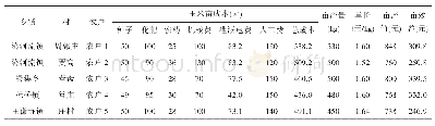 《表6 非项目区玉米生产费用及效益》