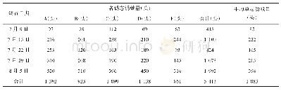 《表1 金纹细蛾成虫诱杀情况》