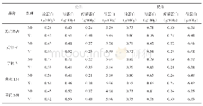 《表4 不同施氮量对稻米蛋白组分含量的影响》