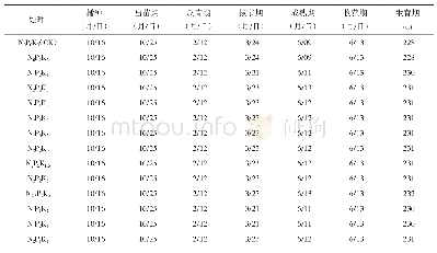 表2 氮磷钾肥不同配比对小麦生育期的影响