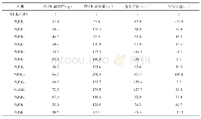 《表5 氮磷钾肥不同配比对小麦经济效益的影响》