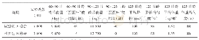 《表2 60～125日龄试验组和对照组数据对比》