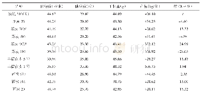 《表3 参试小麦品种产量分析》