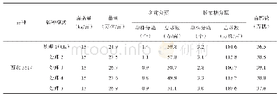 表1%群体与个体动态：小麦全程机械化不同模式对比试验