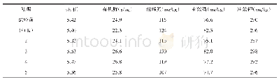 《表4 不同施肥处理对土壤肥力的影响》