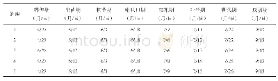 表1 生育期：水肥一体化条件下玉米不同种植密度试验研究