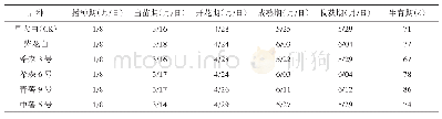 《表1 生育期：马铃薯品种对比试验研究》