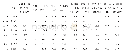 《表1 2009年不同地点手插杂交稻宜香1577定点调查结果》