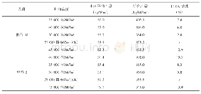 表3 产量分析：建平县谷子不同种植密度试验