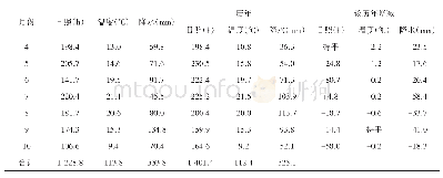 表1 2019年旬邑县玉米生长季节气象条件