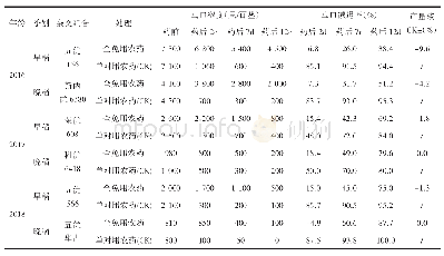 《表1 各处理对稻飞虱虫口密度、减退率及产量损失的影响》