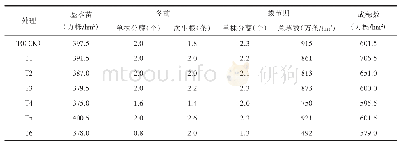 《表1 不同用量复合肥与微生物菌剂配施对小麦群体和个体的影响》