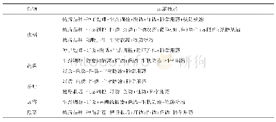 表1 各县（市、区）分作物、分区域绿色防控集成技术