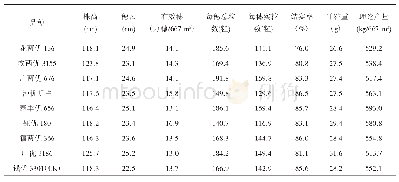 表2 参试品种经济性状：武平县烟后稻新品种筛选比较试验
