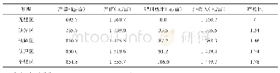 表4 玉米经济效益分析表