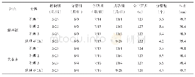 表1 各处理水稻生育性状调查表