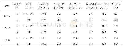 《表1 同区域不同播期不同施肥壤土水田元胡后期器官干物质含量的时间变化》