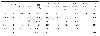 《表2 多区域不同土壤元胡后期器官干物质含量的空间变化》