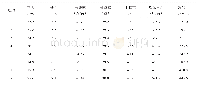 《表3 小麦田间试验室内考种记载表》