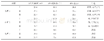 《表1 农艺性状调查结果：微生物菌肥在草莓生产上应用试验》