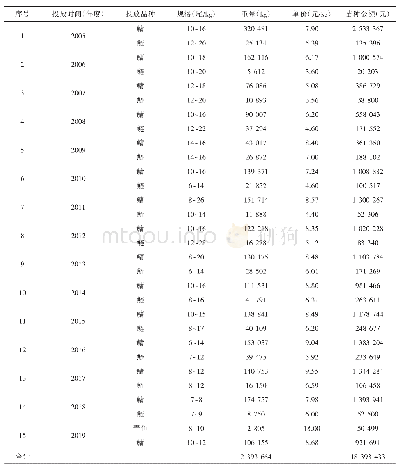 《表1 2005—2019年鱼苗投放情况表》