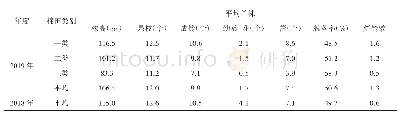 表6 棉花伏桃调查汇总表（2019年8月15日）